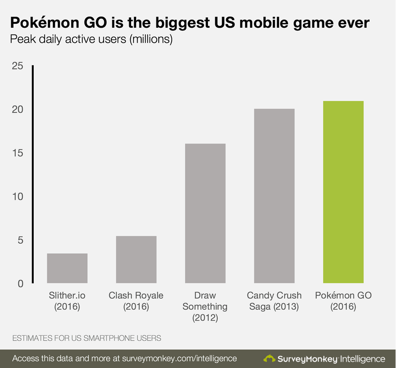 El juego para móviles más grande de la historia de Estados Unidos, por encima de Candy Crush. Imagen: SurveyMonkey